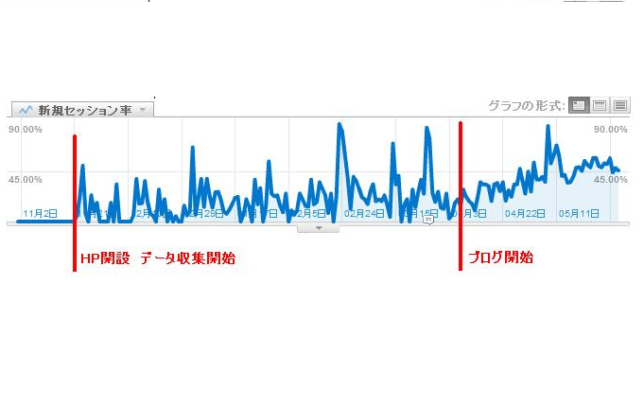 ブログによる新規セッション率の向上