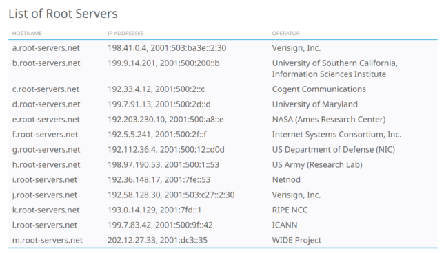 世界中のトップドメインを管理するサーバーのアドレスを知っているルートサーバーのリストです。ルートサーバーは原則として同じ情報を持っています。