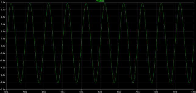 LM386を両電源で動作させたときの出力波形です。残念ながら、0.5Vプラス側にオフセットしています。
